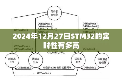 STM32实时性能解析，未来日期下的性能展望
